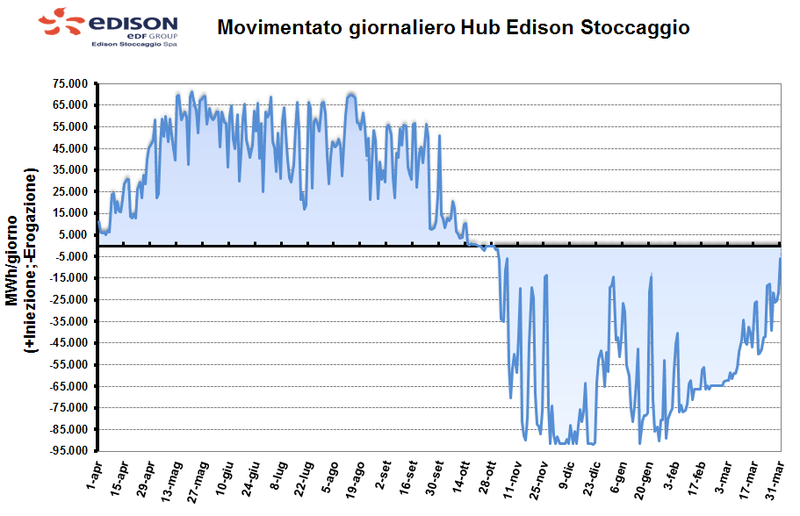 movimentato-giornaliero-2017-2018.png